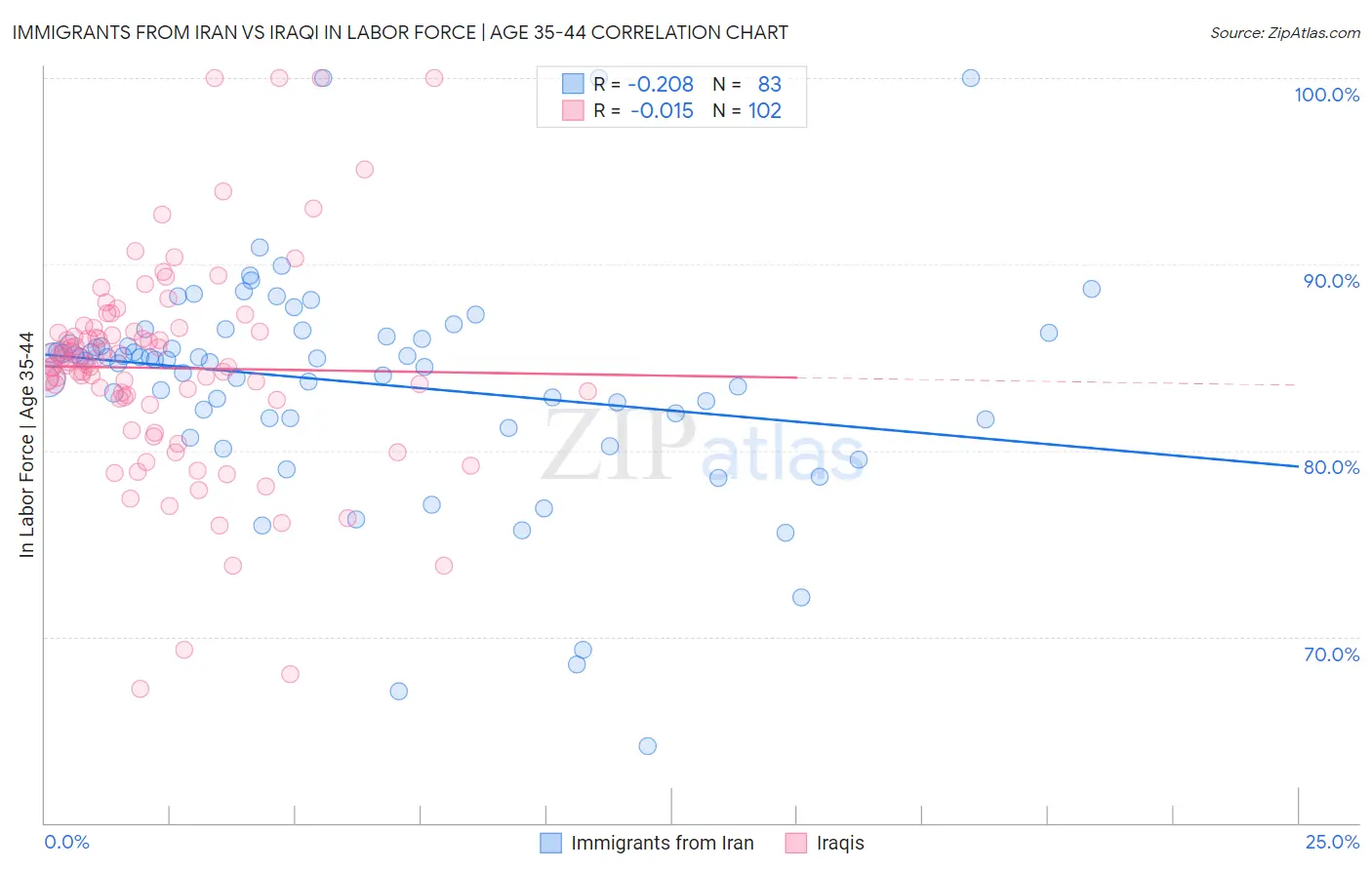 Immigrants from Iran vs Iraqi In Labor Force | Age 35-44