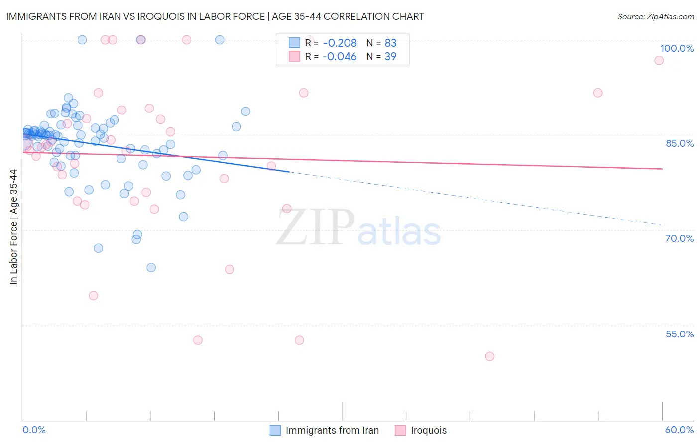 Immigrants from Iran vs Iroquois In Labor Force | Age 35-44