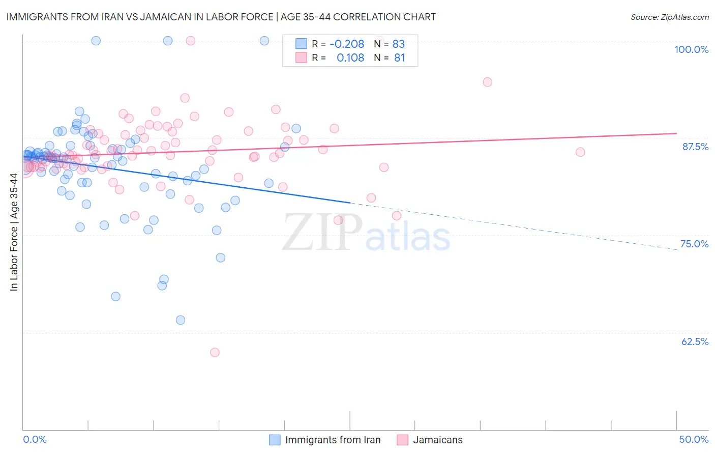 Immigrants from Iran vs Jamaican In Labor Force | Age 35-44