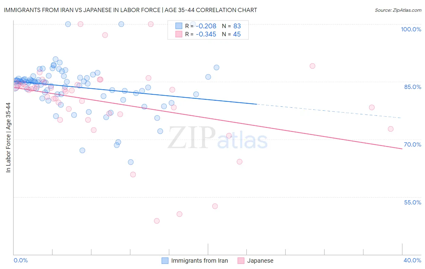 Immigrants from Iran vs Japanese In Labor Force | Age 35-44