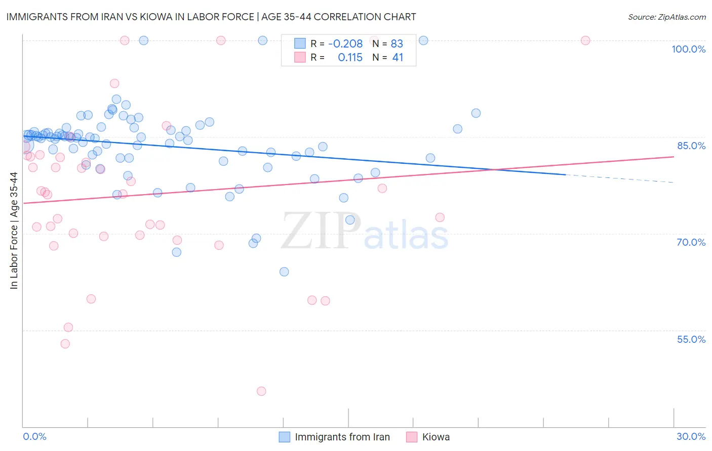 Immigrants from Iran vs Kiowa In Labor Force | Age 35-44