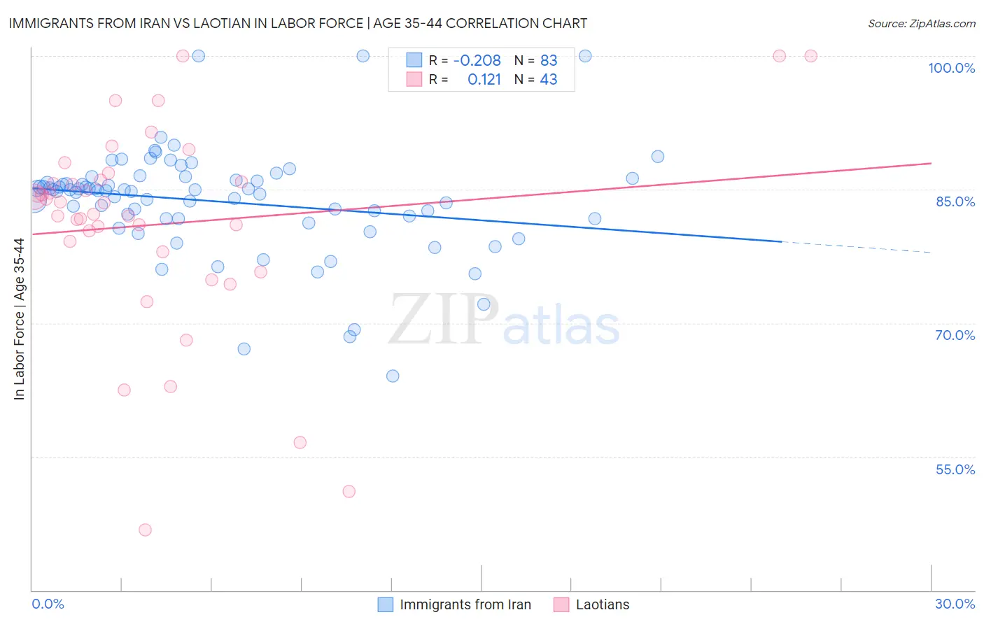 Immigrants from Iran vs Laotian In Labor Force | Age 35-44