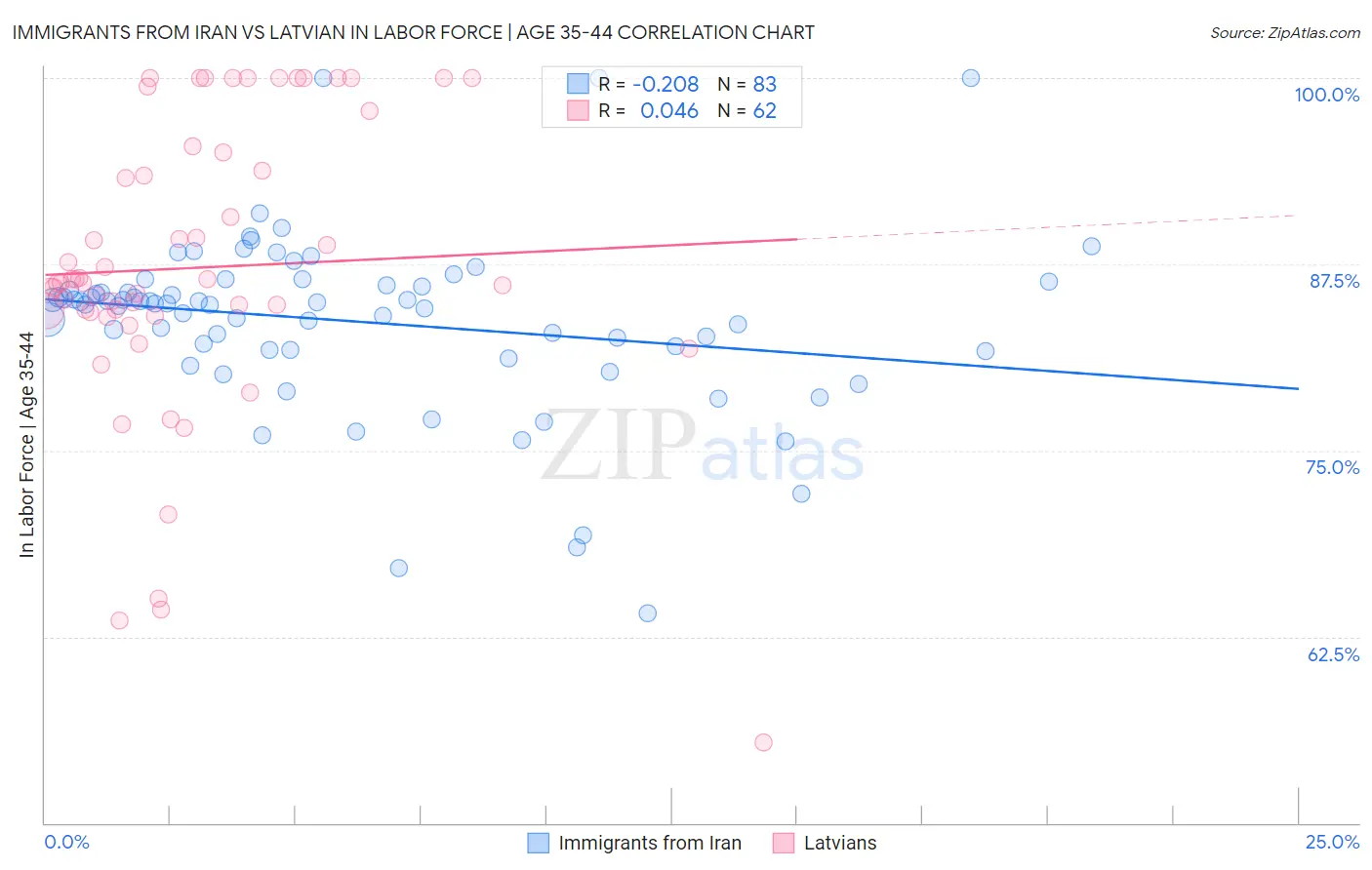 Immigrants from Iran vs Latvian In Labor Force | Age 35-44