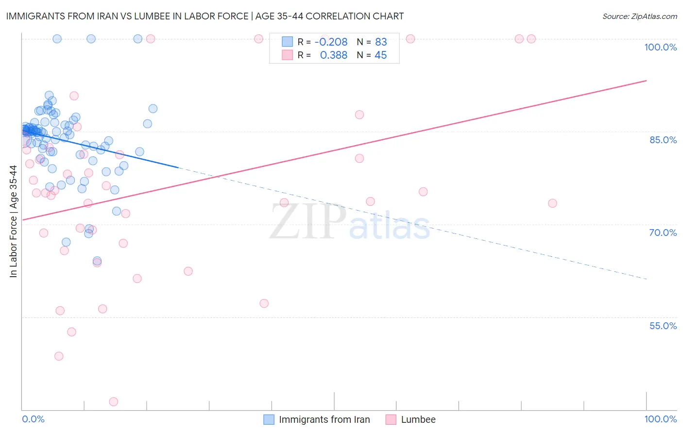 Immigrants from Iran vs Lumbee In Labor Force | Age 35-44