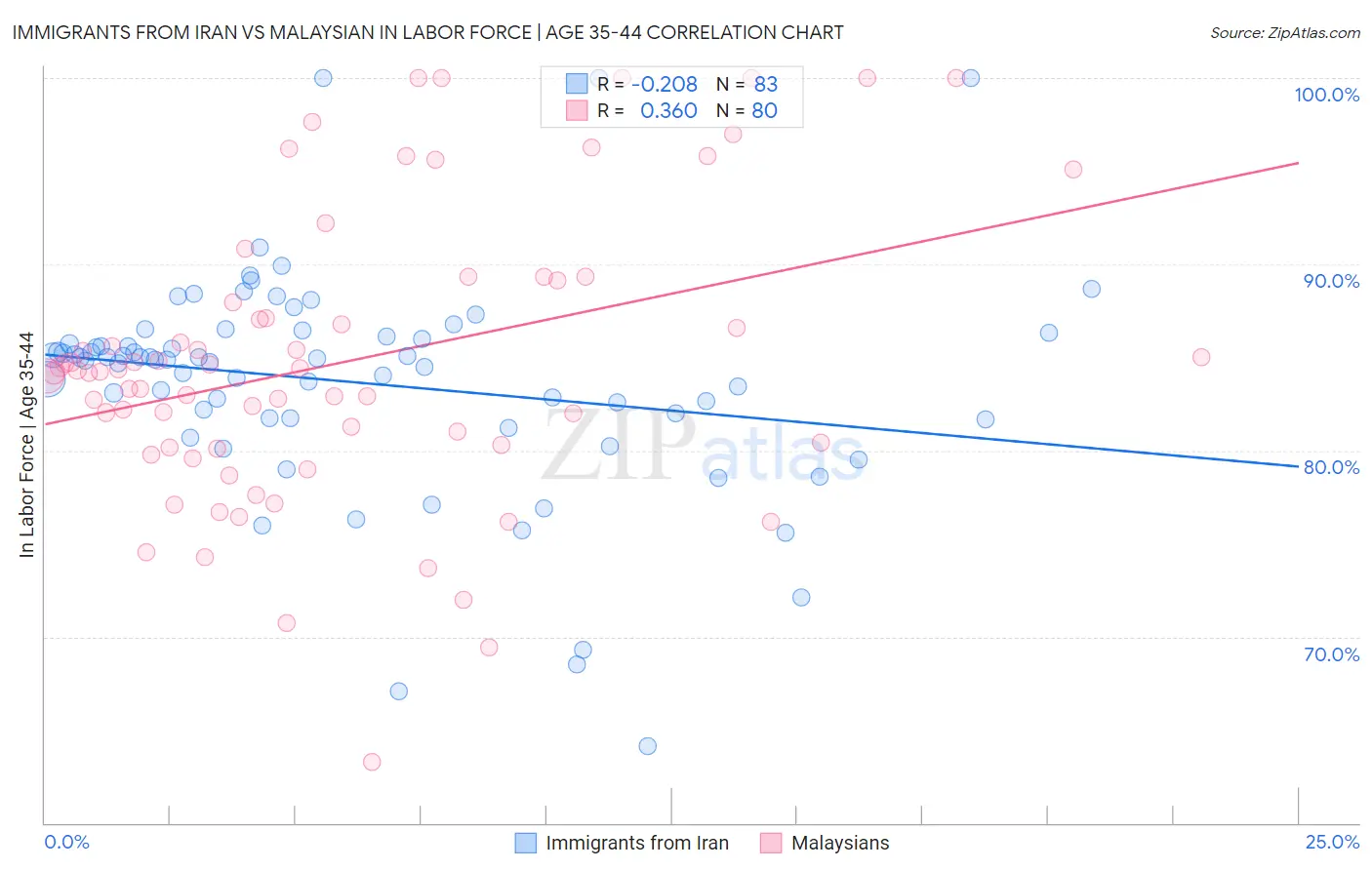 Immigrants from Iran vs Malaysian In Labor Force | Age 35-44