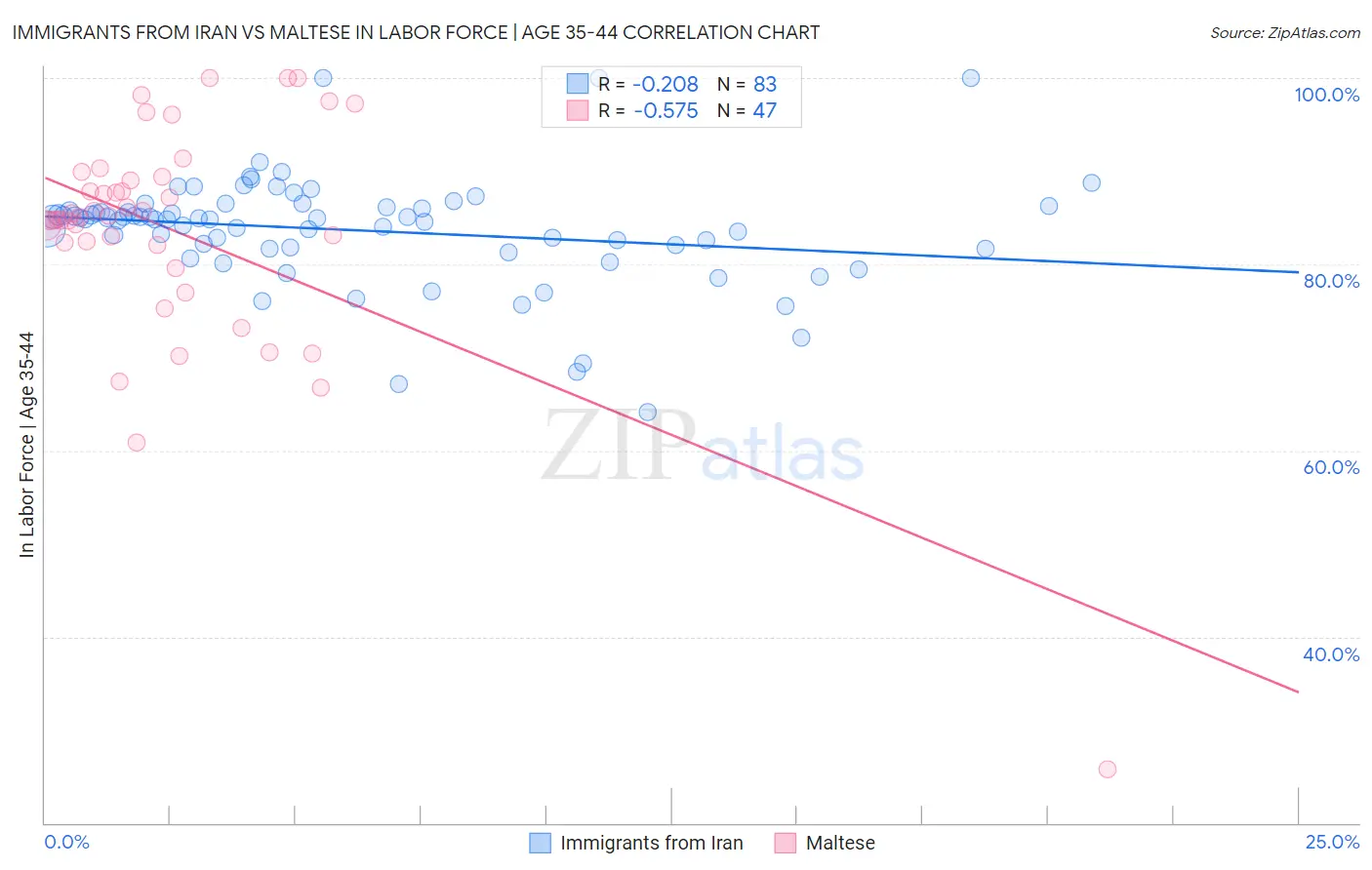 Immigrants from Iran vs Maltese In Labor Force | Age 35-44