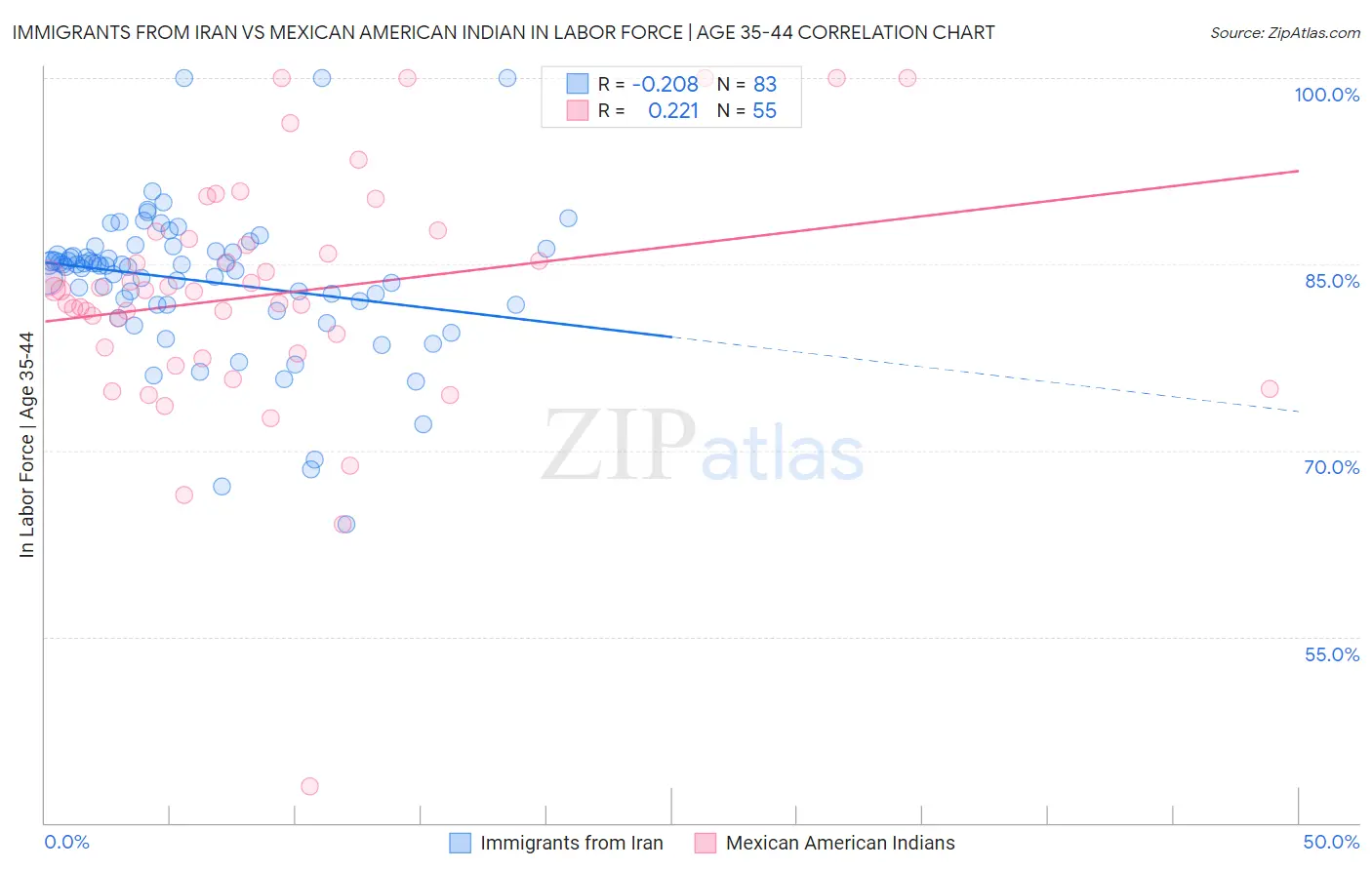 Immigrants from Iran vs Mexican American Indian In Labor Force | Age 35-44