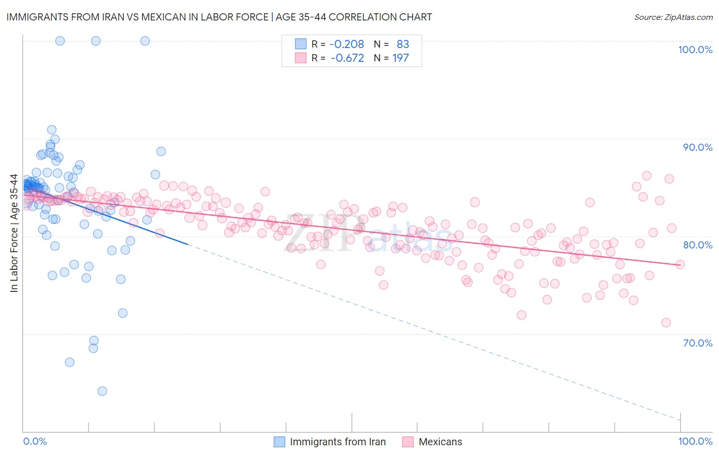Immigrants from Iran vs Mexican In Labor Force | Age 35-44