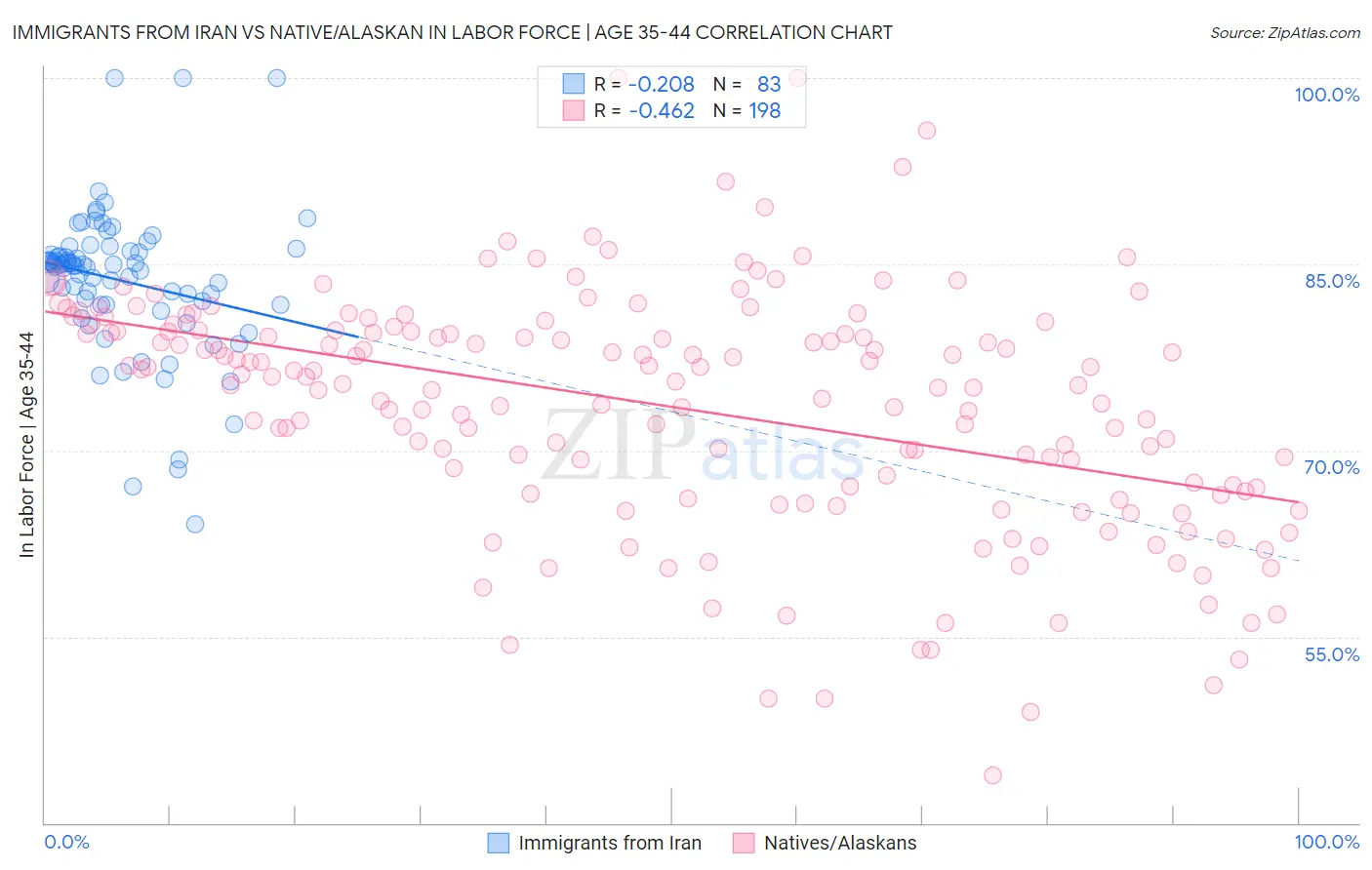 Immigrants from Iran vs Native/Alaskan In Labor Force | Age 35-44