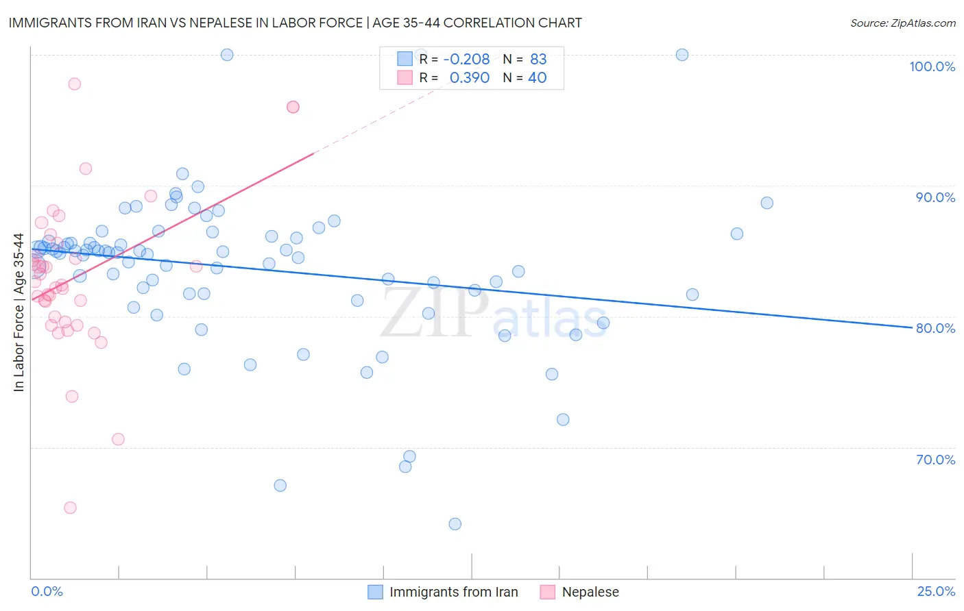Immigrants from Iran vs Nepalese In Labor Force | Age 35-44