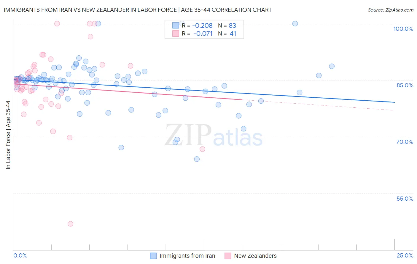 Immigrants from Iran vs New Zealander In Labor Force | Age 35-44