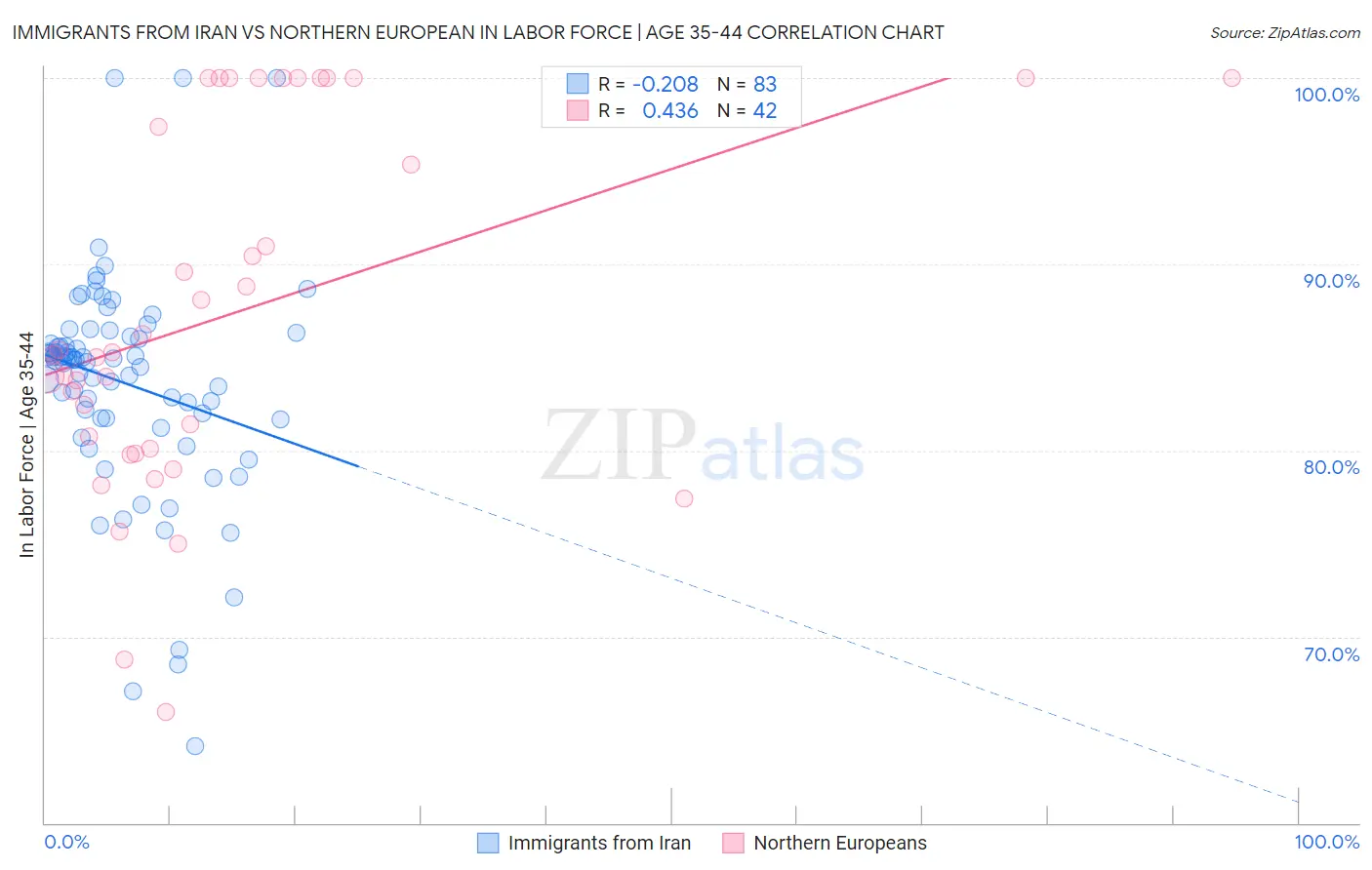 Immigrants from Iran vs Northern European In Labor Force | Age 35-44