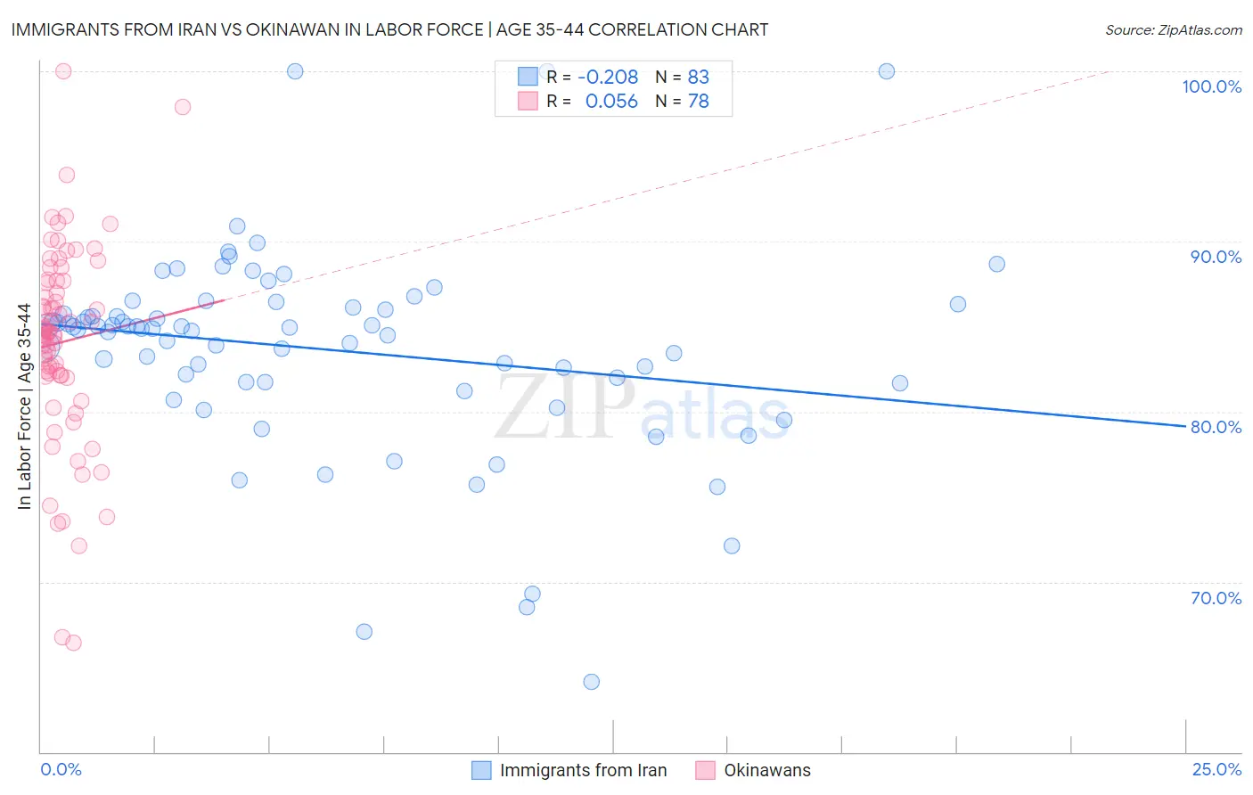 Immigrants from Iran vs Okinawan In Labor Force | Age 35-44