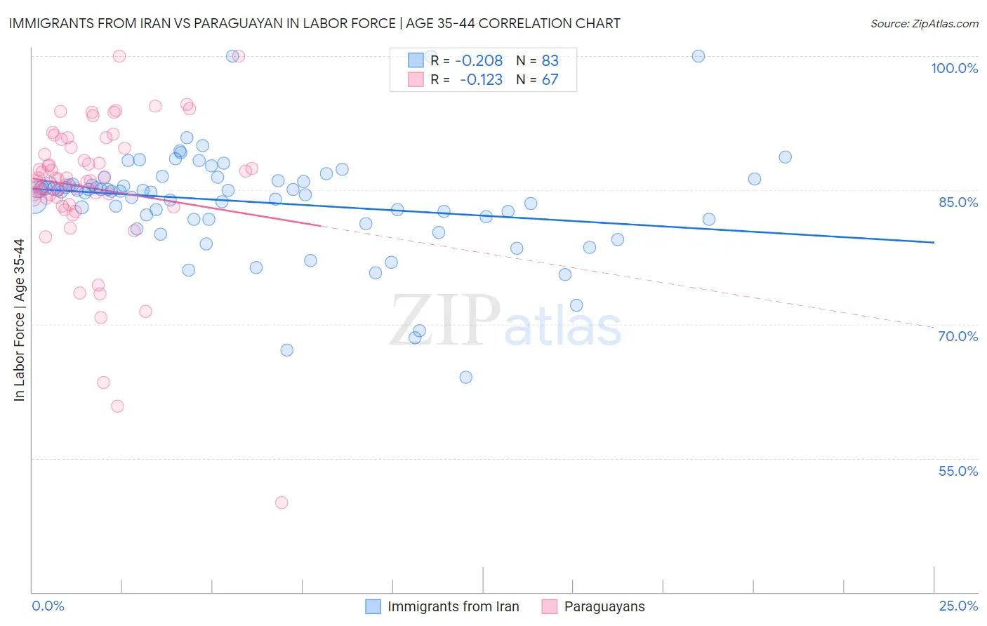 Immigrants from Iran vs Paraguayan In Labor Force | Age 35-44