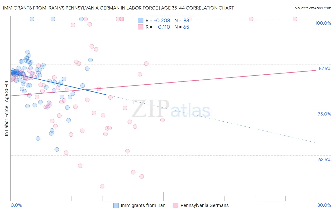 Immigrants from Iran vs Pennsylvania German In Labor Force | Age 35-44