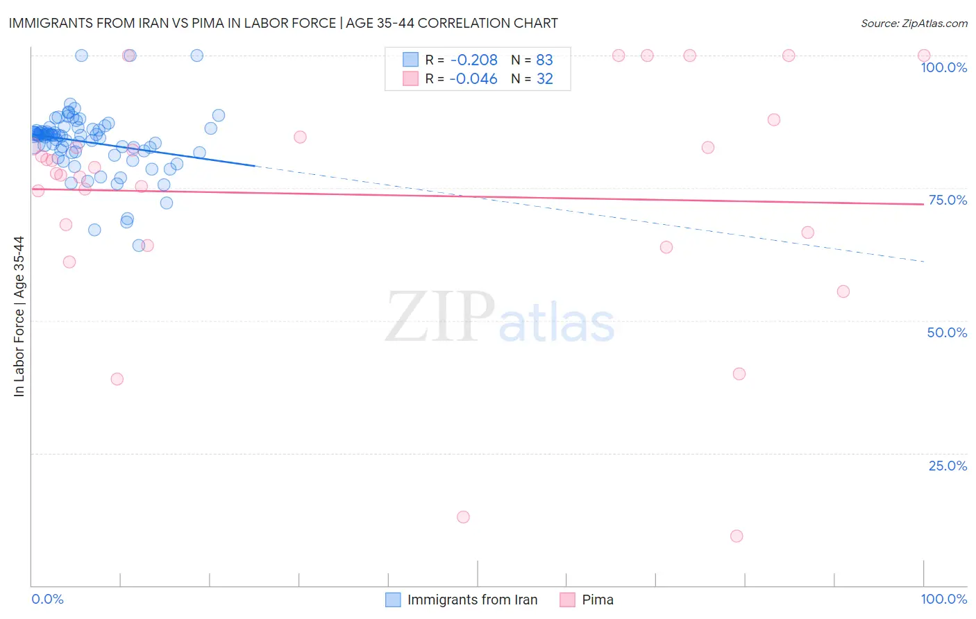 Immigrants from Iran vs Pima In Labor Force | Age 35-44