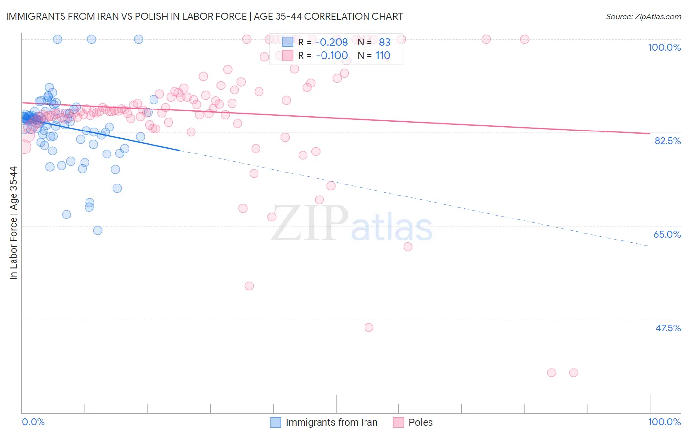 Immigrants from Iran vs Polish In Labor Force | Age 35-44