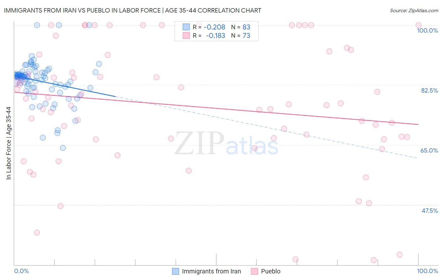 Immigrants from Iran vs Pueblo In Labor Force | Age 35-44