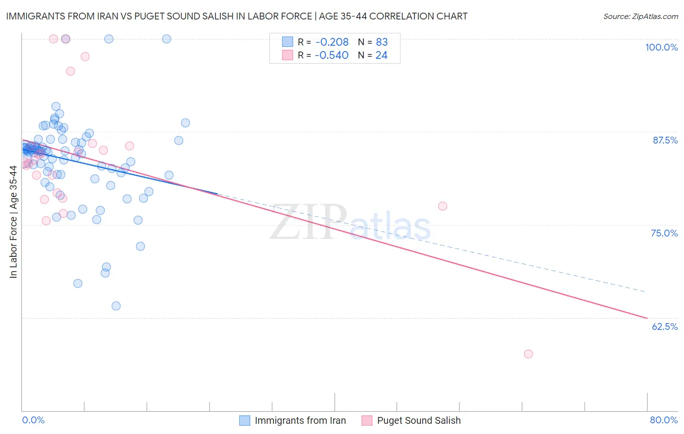 Immigrants from Iran vs Puget Sound Salish In Labor Force | Age 35-44