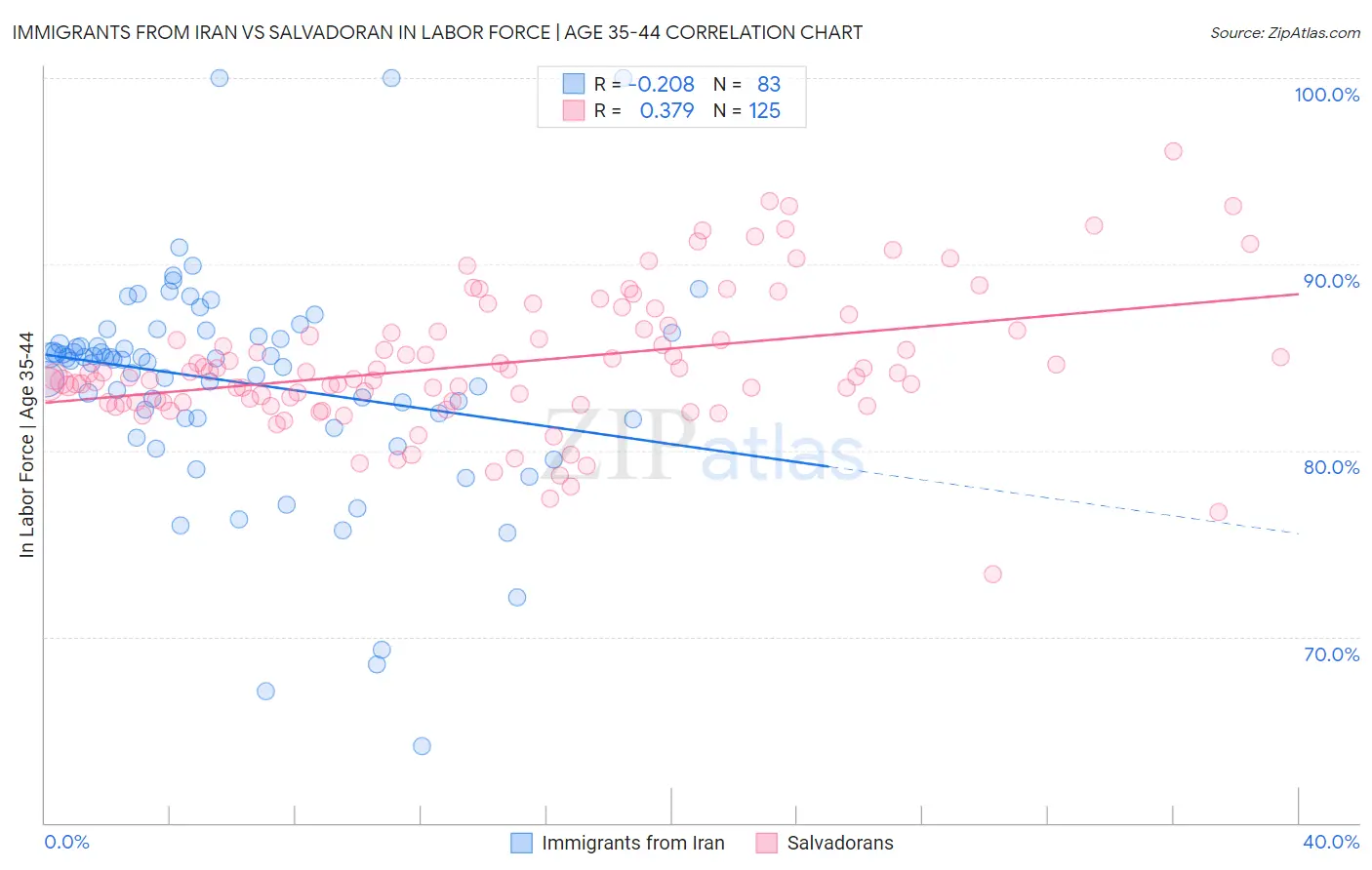 Immigrants from Iran vs Salvadoran In Labor Force | Age 35-44
