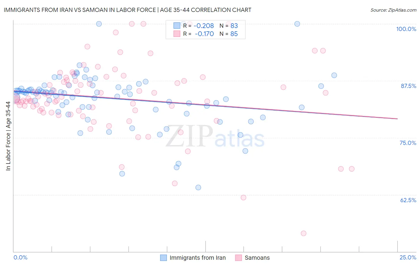 Immigrants from Iran vs Samoan In Labor Force | Age 35-44