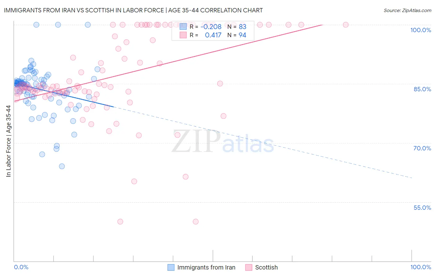 Immigrants from Iran vs Scottish In Labor Force | Age 35-44