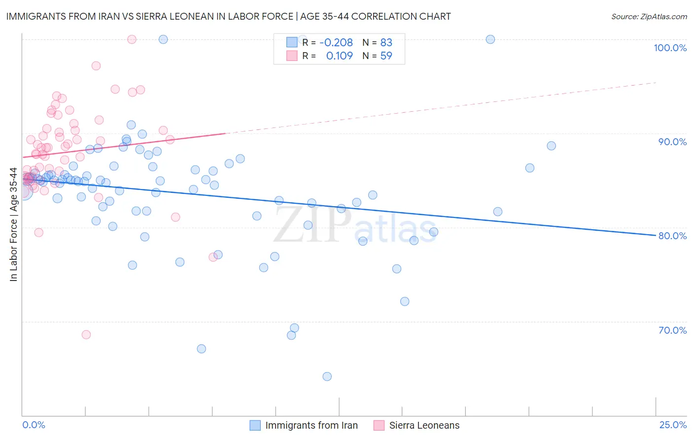 Immigrants from Iran vs Sierra Leonean In Labor Force | Age 35-44