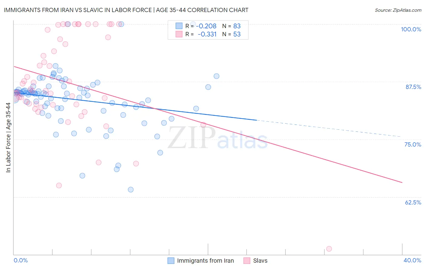 Immigrants from Iran vs Slavic In Labor Force | Age 35-44