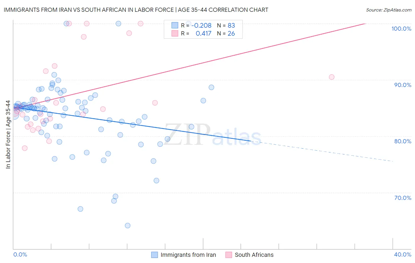 Immigrants from Iran vs South African In Labor Force | Age 35-44
