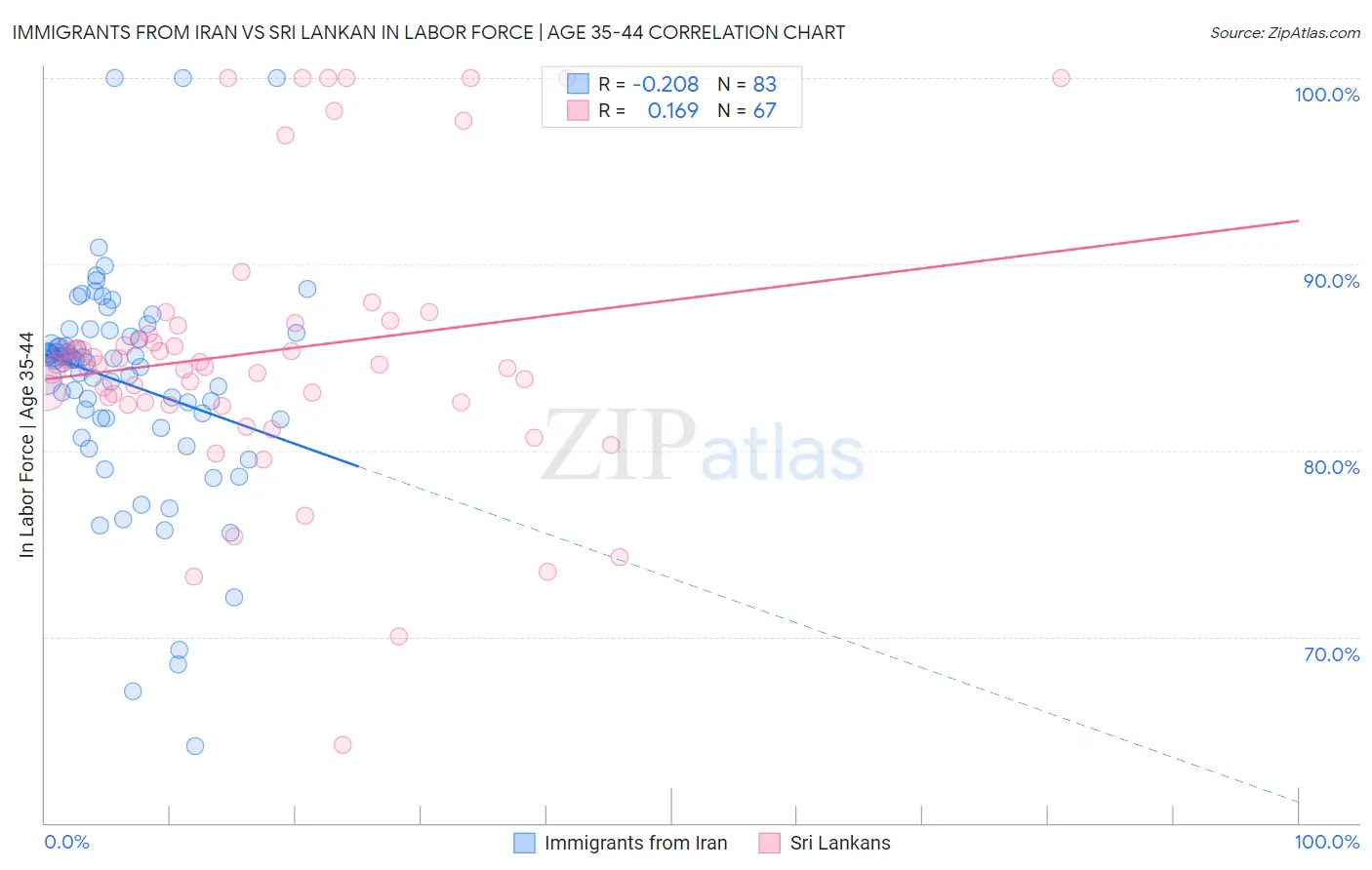 Immigrants from Iran vs Sri Lankan In Labor Force | Age 35-44