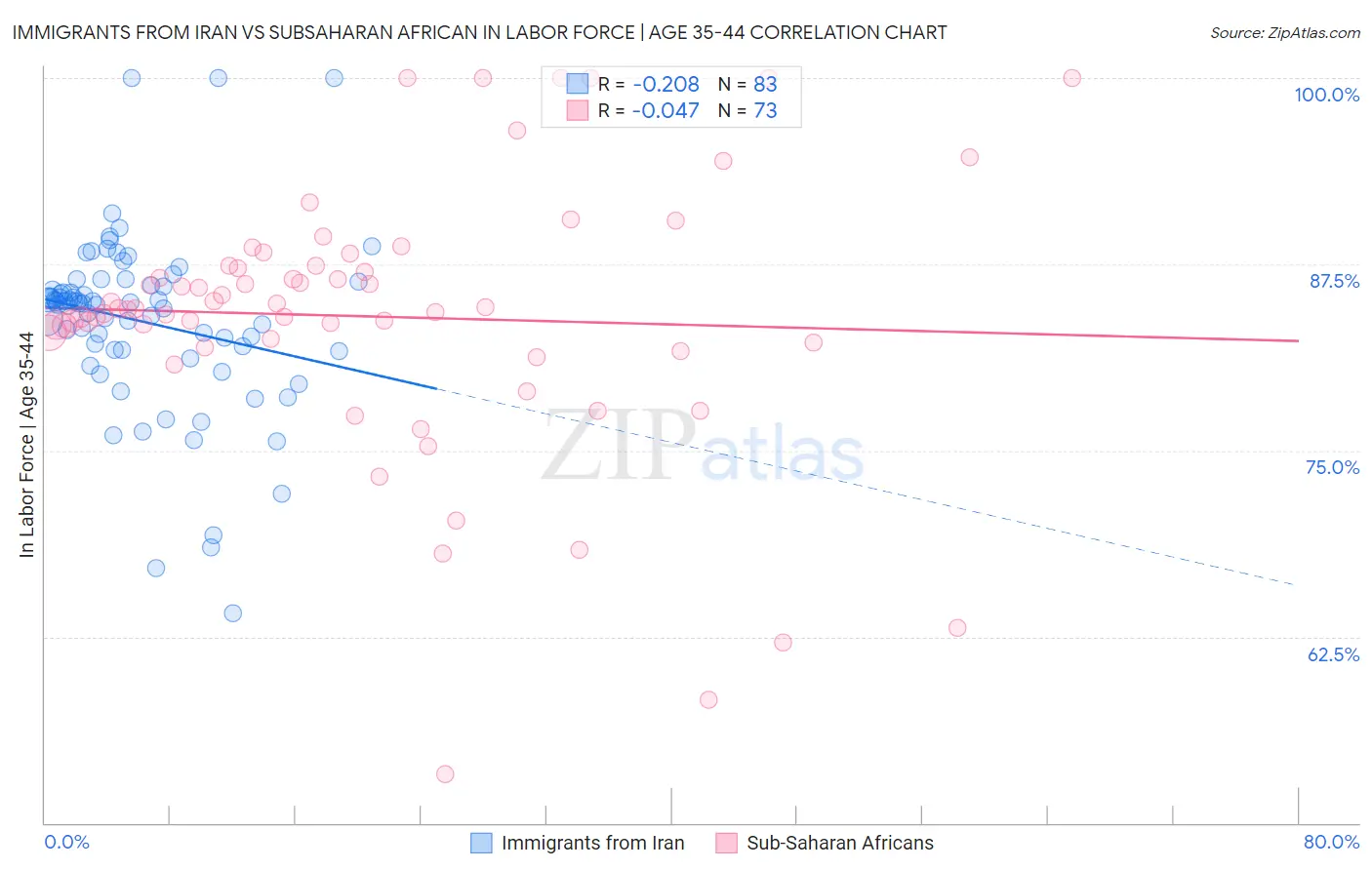 Immigrants from Iran vs Subsaharan African In Labor Force | Age 35-44