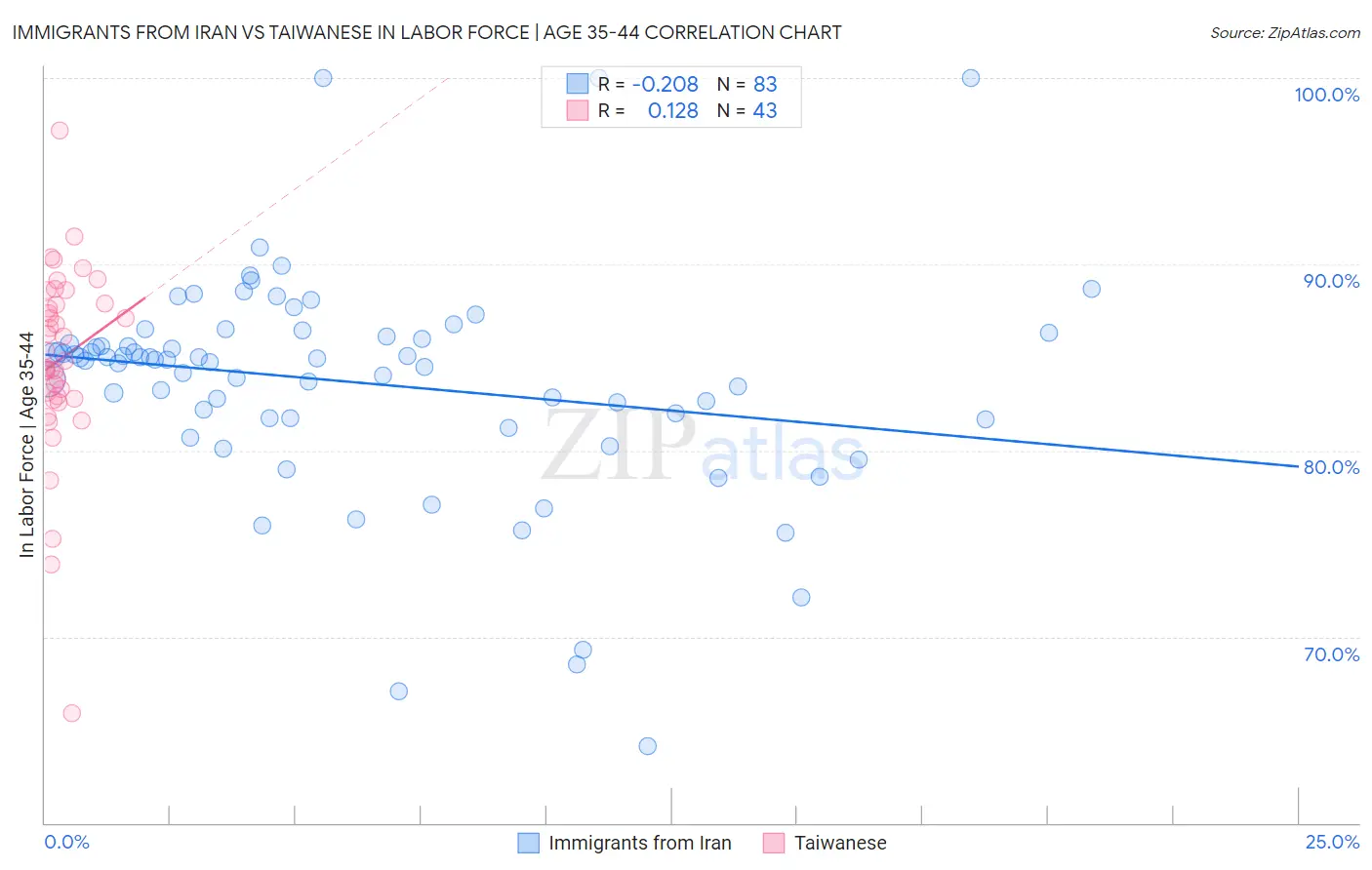 Immigrants from Iran vs Taiwanese In Labor Force | Age 35-44