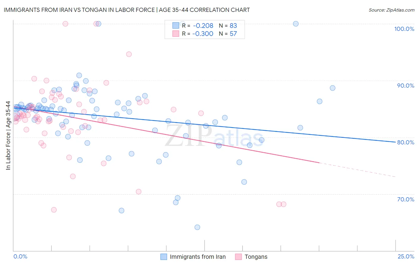 Immigrants from Iran vs Tongan In Labor Force | Age 35-44