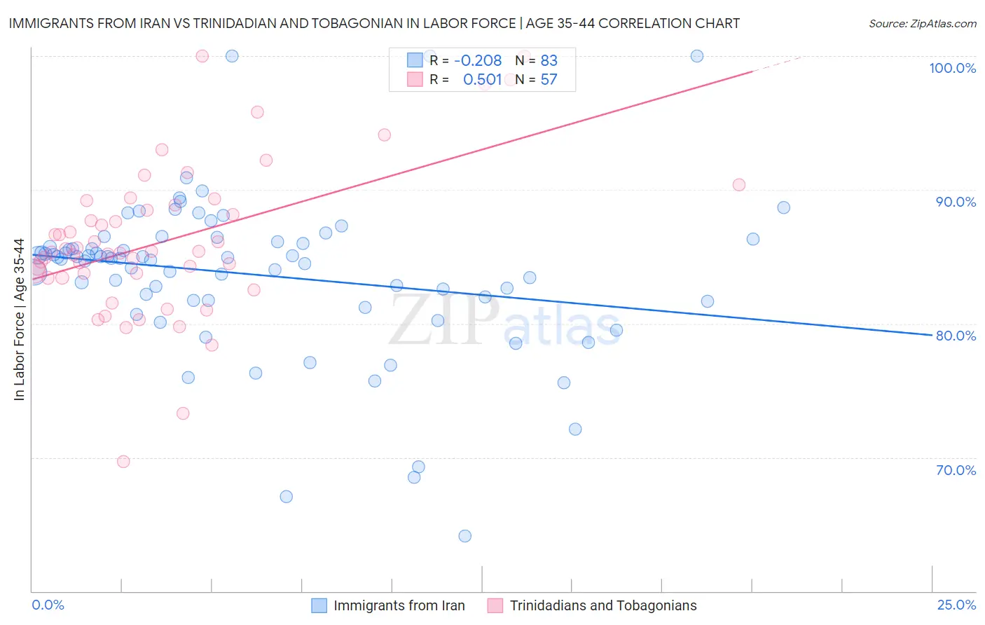 Immigrants from Iran vs Trinidadian and Tobagonian In Labor Force | Age 35-44