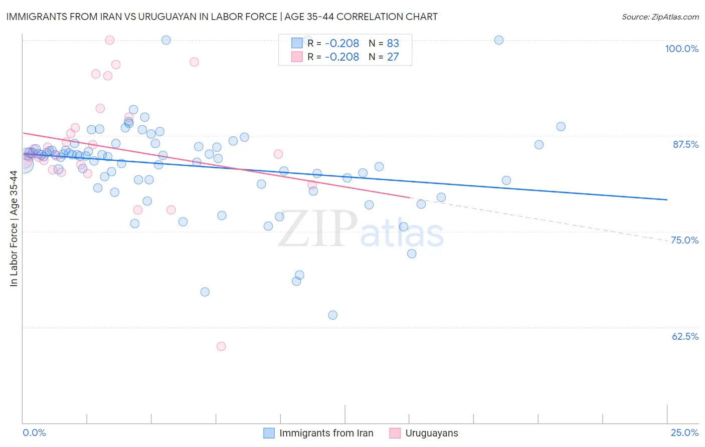 Immigrants from Iran vs Uruguayan In Labor Force | Age 35-44