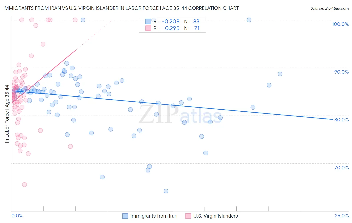 Immigrants from Iran vs U.S. Virgin Islander In Labor Force | Age 35-44