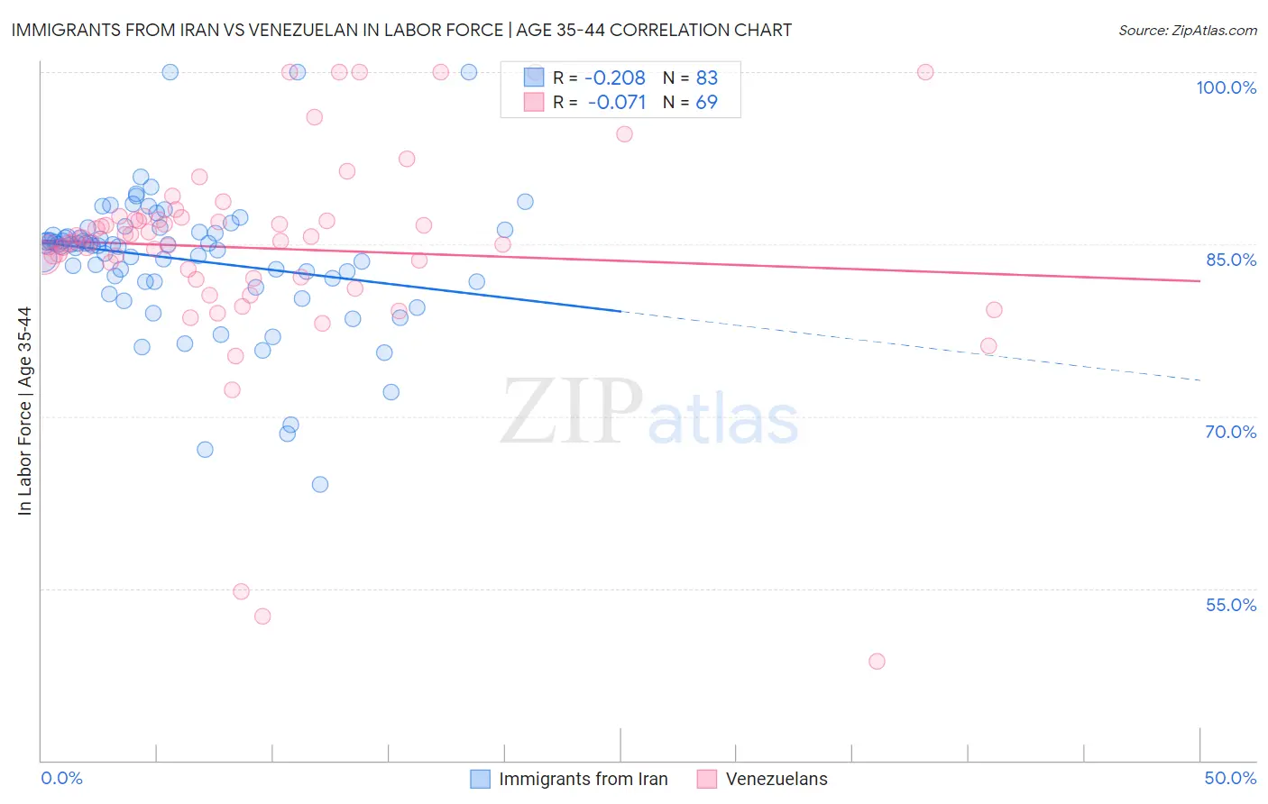 Immigrants from Iran vs Venezuelan In Labor Force | Age 35-44