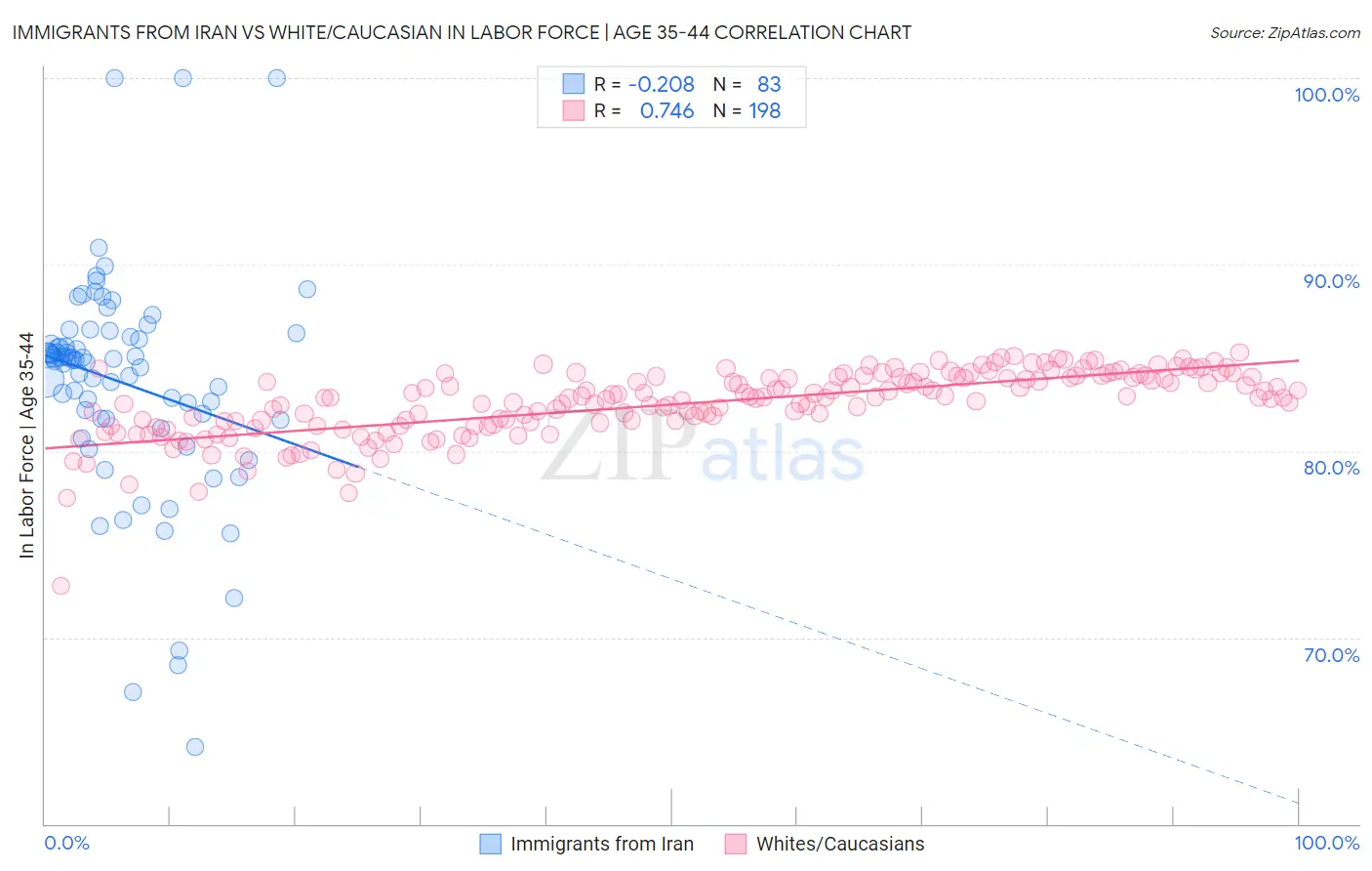 Immigrants from Iran vs White/Caucasian In Labor Force | Age 35-44