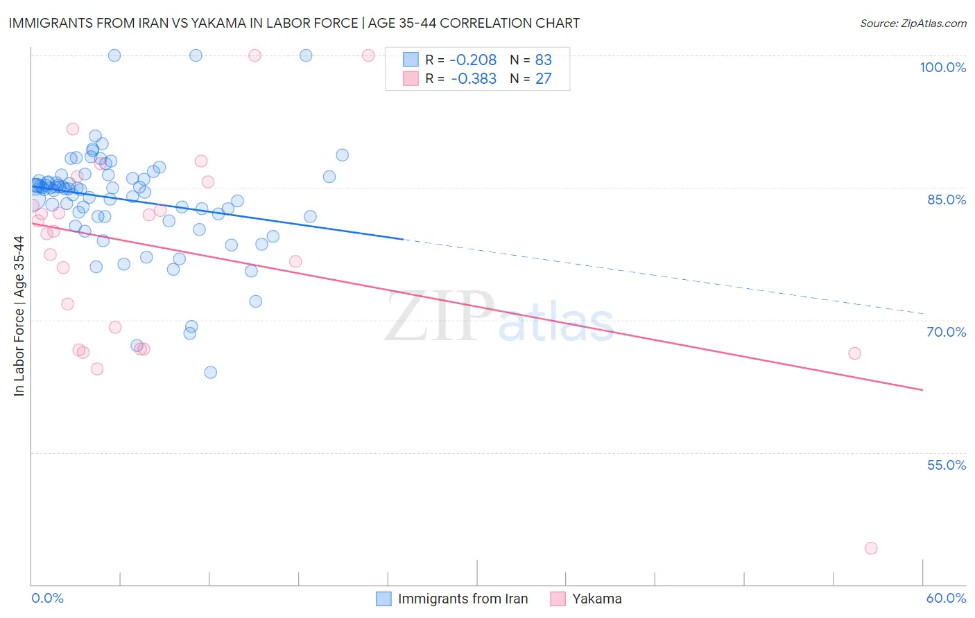 Immigrants from Iran vs Yakama In Labor Force | Age 35-44