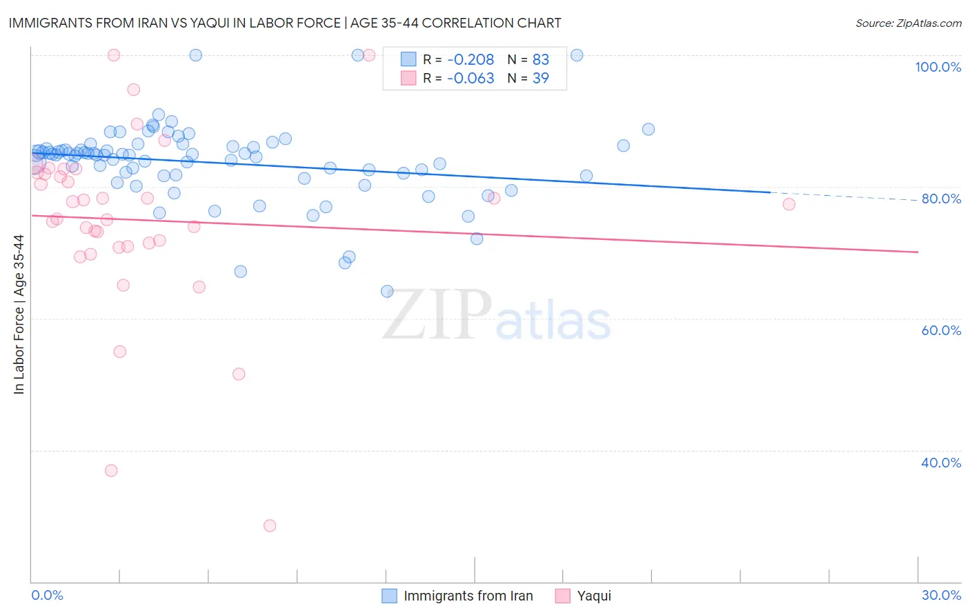 Immigrants from Iran vs Yaqui In Labor Force | Age 35-44