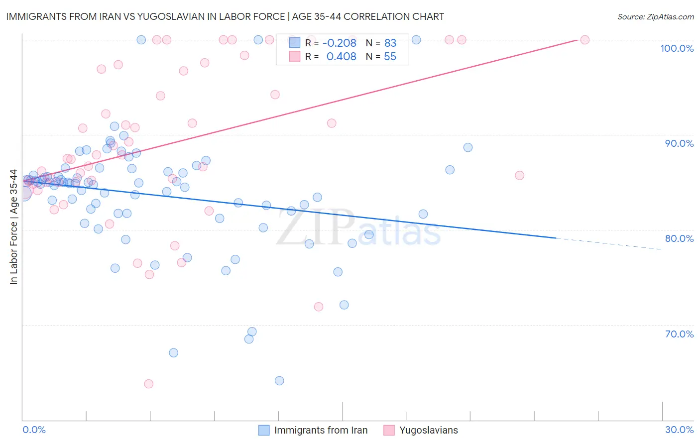 Immigrants from Iran vs Yugoslavian In Labor Force | Age 35-44