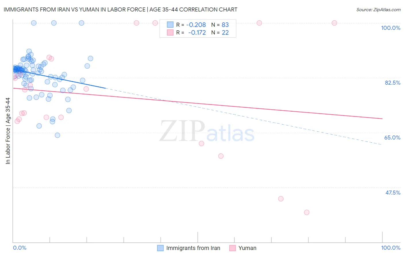 Immigrants from Iran vs Yuman In Labor Force | Age 35-44