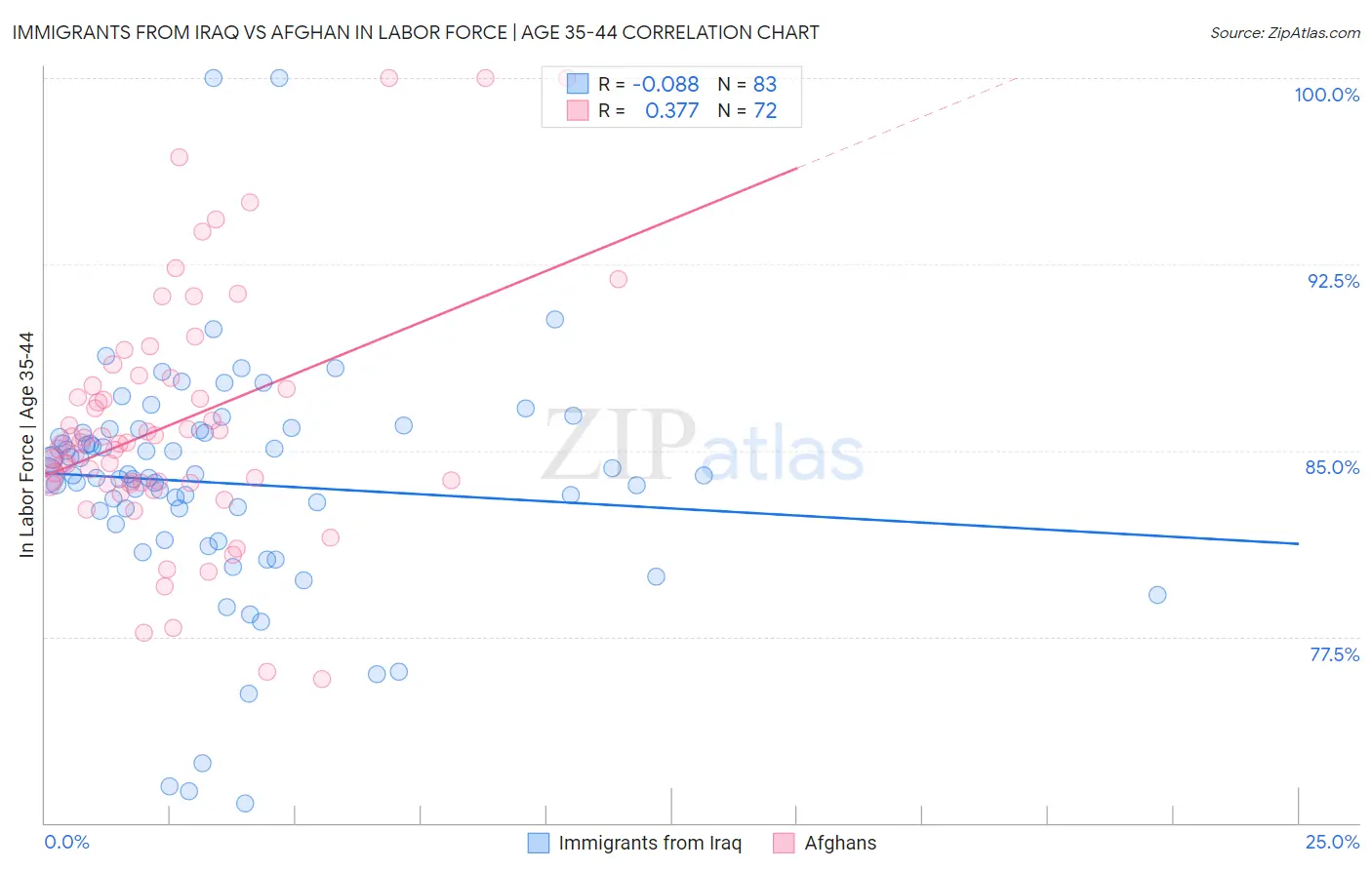 Immigrants from Iraq vs Afghan In Labor Force | Age 35-44