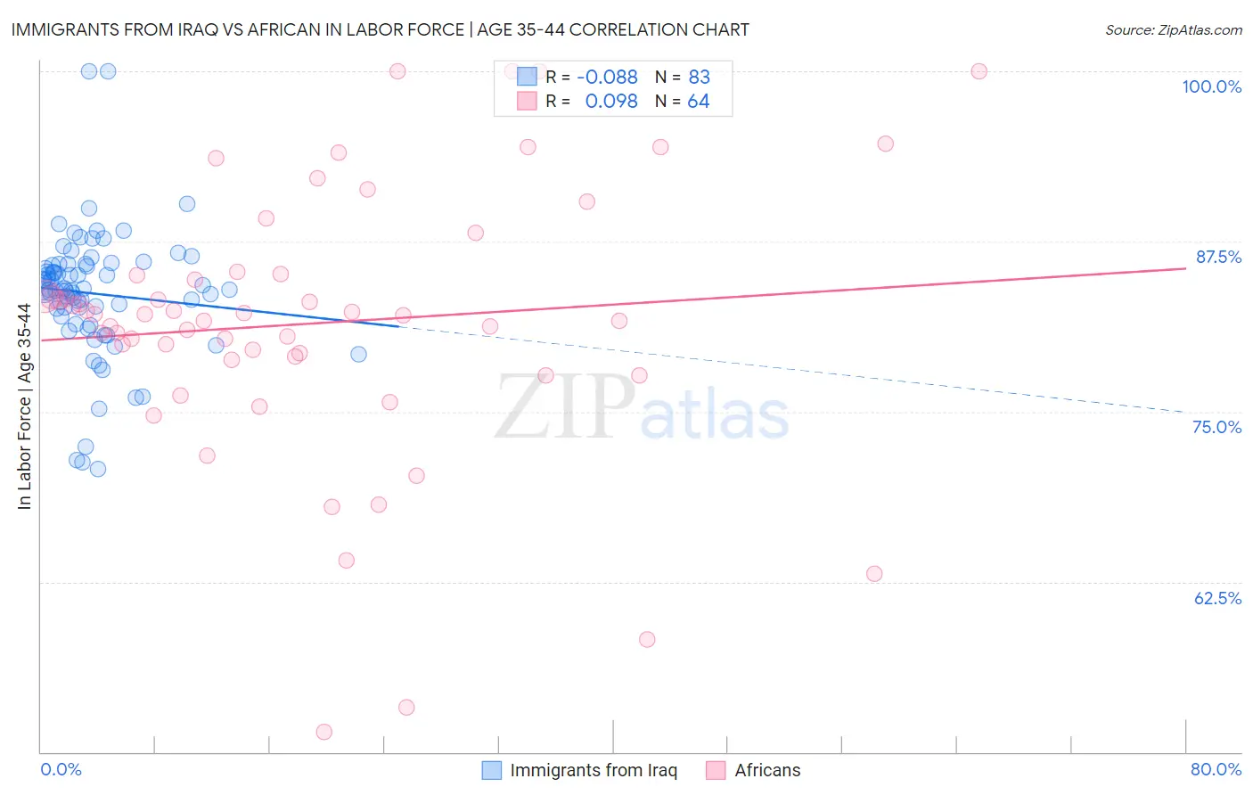 Immigrants from Iraq vs African In Labor Force | Age 35-44