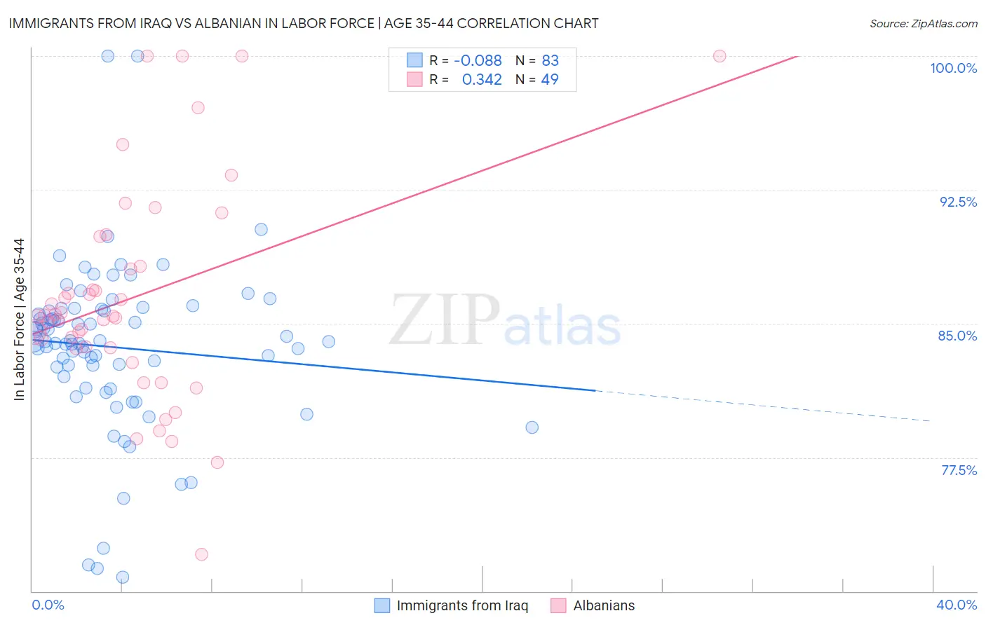 Immigrants from Iraq vs Albanian In Labor Force | Age 35-44