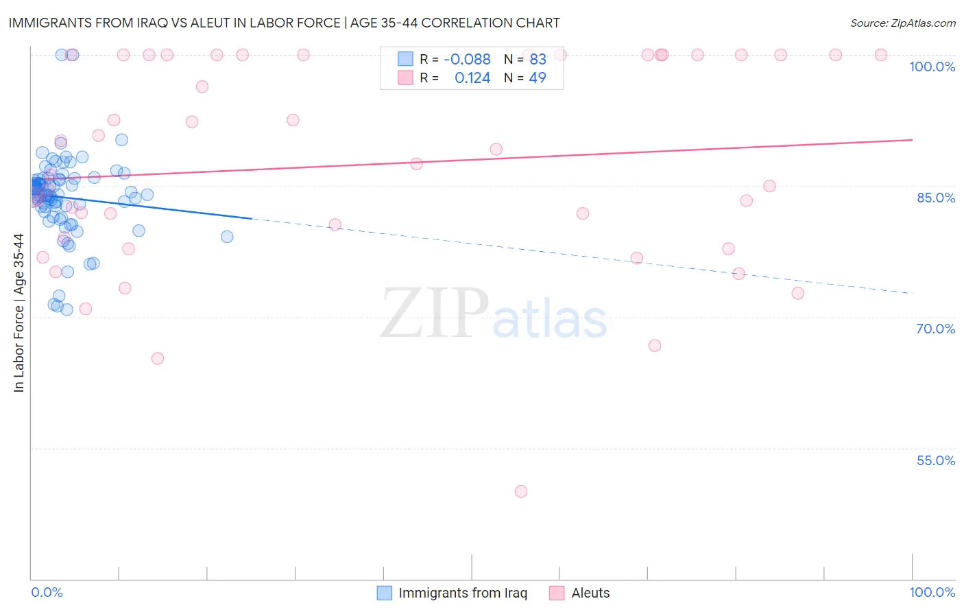 Immigrants from Iraq vs Aleut In Labor Force | Age 35-44