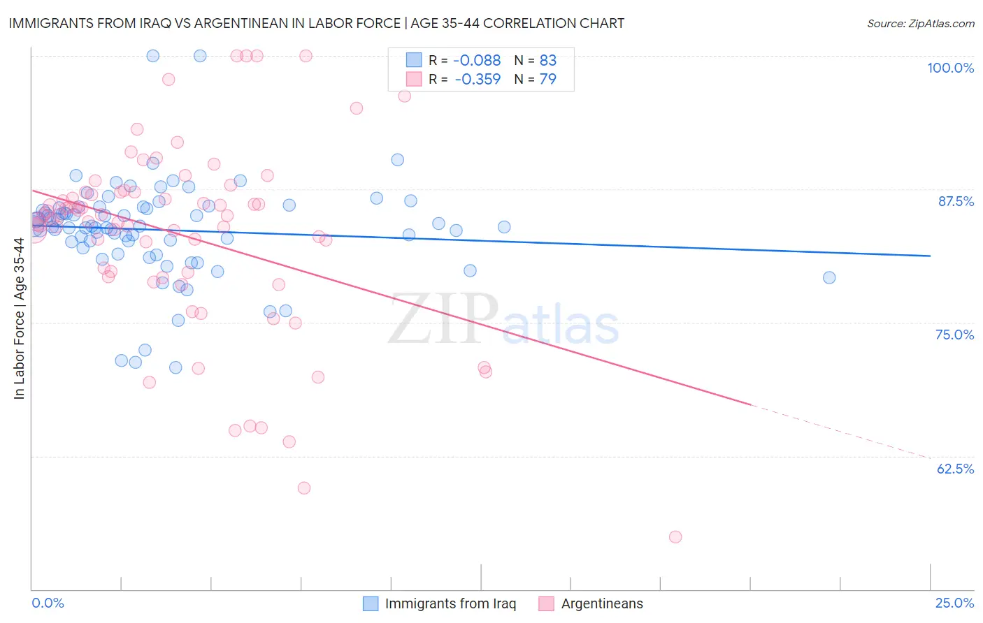 Immigrants from Iraq vs Argentinean In Labor Force | Age 35-44