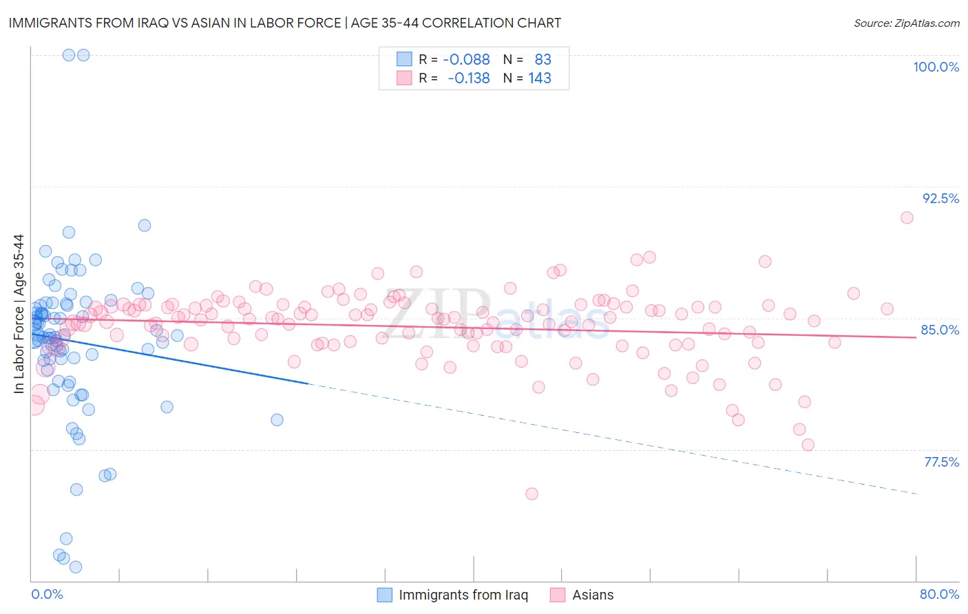 Immigrants from Iraq vs Asian In Labor Force | Age 35-44