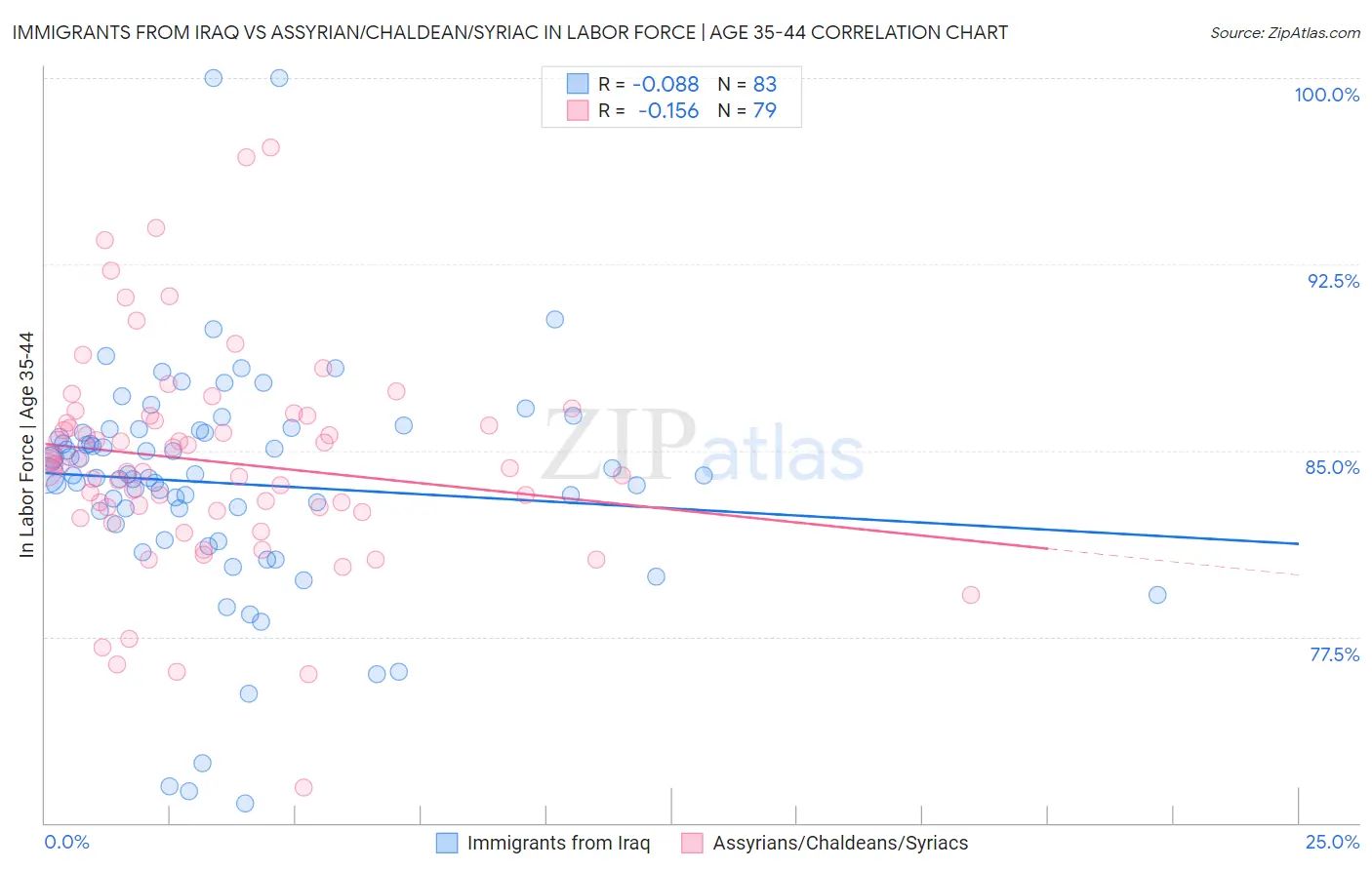 Immigrants from Iraq vs Assyrian/Chaldean/Syriac In Labor Force | Age 35-44