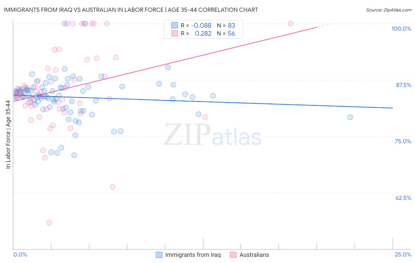 Immigrants from Iraq vs Australian In Labor Force | Age 35-44